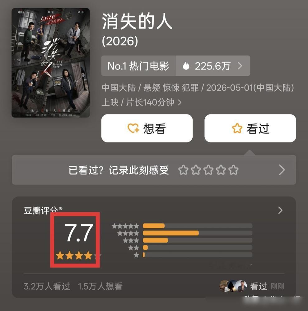 投资方脸都绿了，吹上天的《寒战1994》，票房被一部没人看好的悬疑片反杀。
你