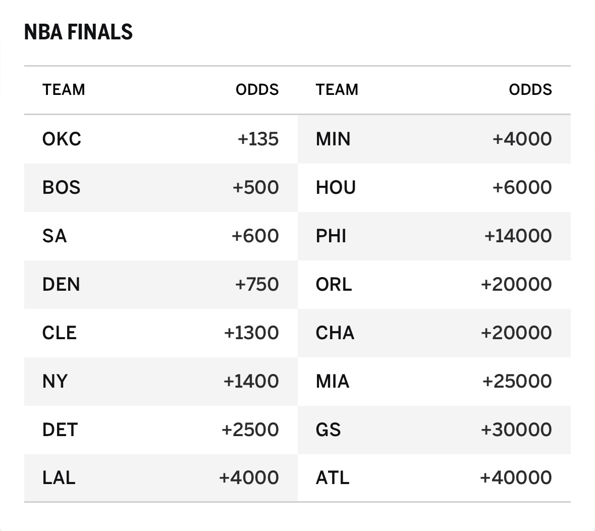 湖人队的夺冠赔率相比之前有了提升，从之前的+6000变成+4000。我们从赛季前