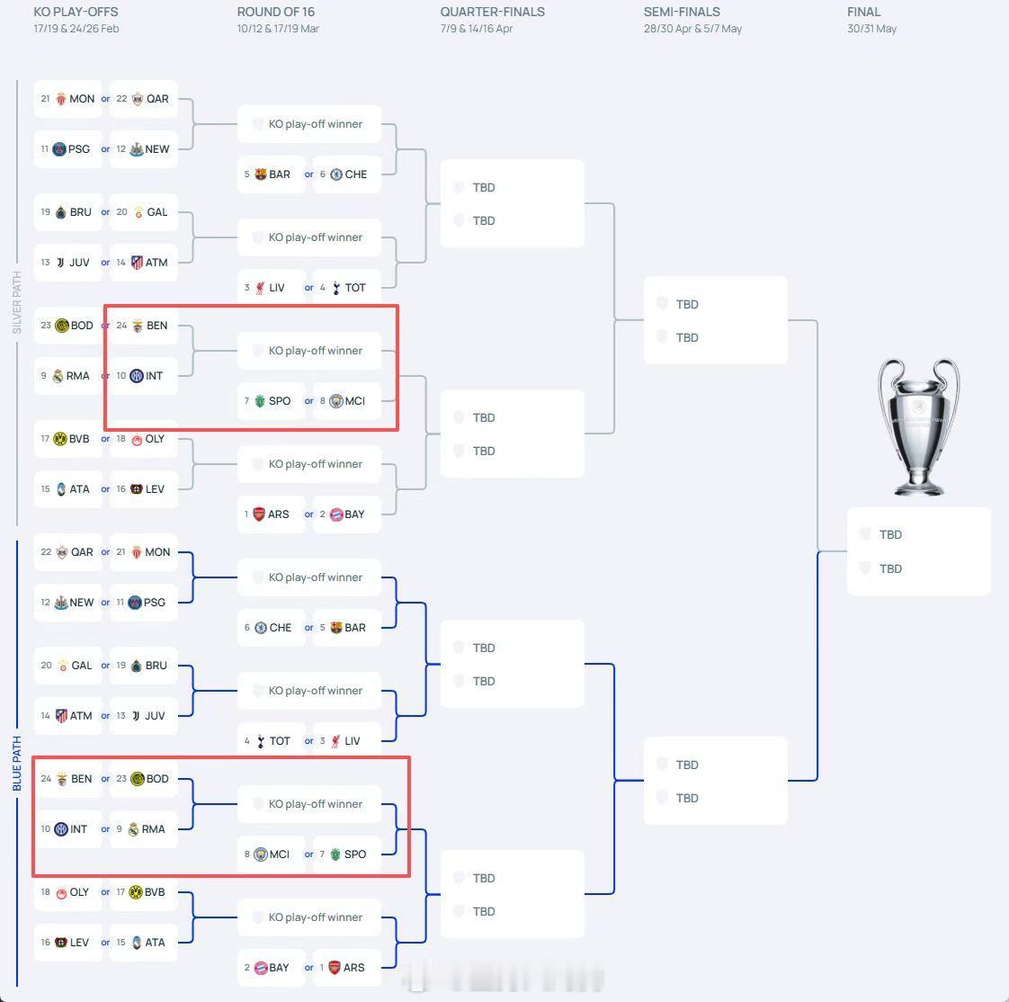 欧冠抽签 果然，本菲卡又遇皇马，欧足联是懂流量的。信不信，皇马要是晋级可能又碰曼