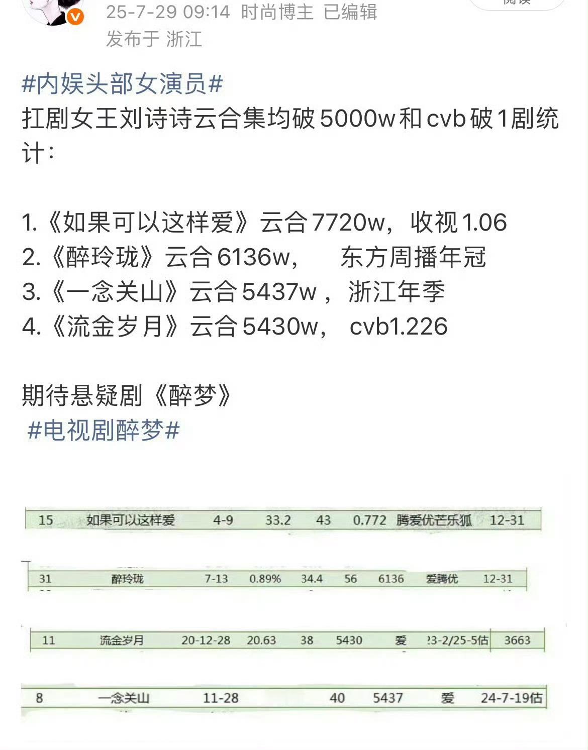 刘诗诗入围百花奖最佳女配 勿cue刘诗诗：也恭喜刘诗诗刚入围电影百花奖最佳女配?