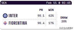 2月10日 周一 意甲 法乙 西甲 葡超的比赛，opta超级计算机给出的预测概率