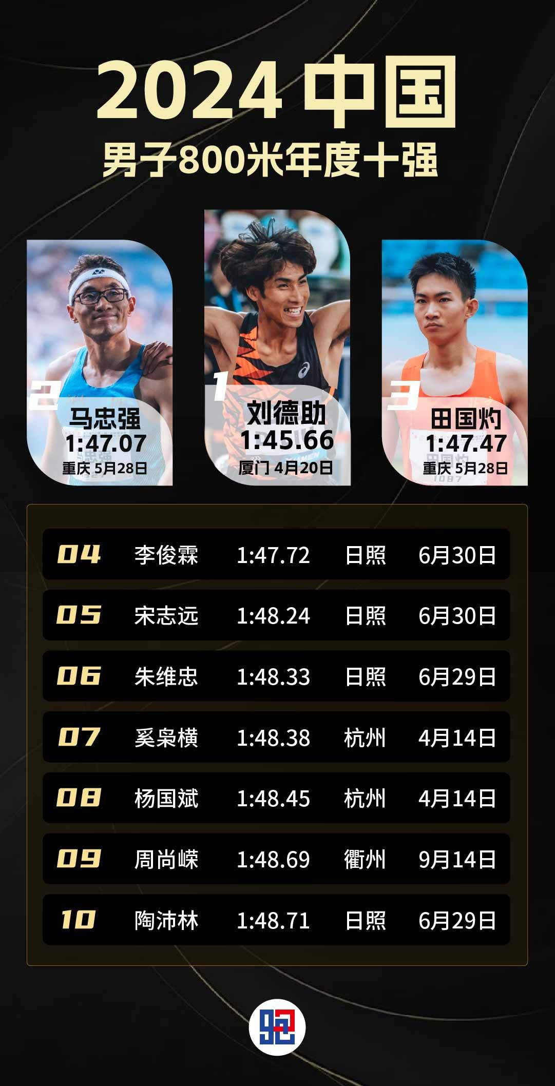 2024赛季，中国男子800米十强！4月20日钻石联赛厦门站，刘德助以1:45.