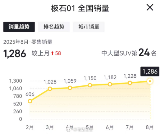 极石这家伙，不声不响的，销量一直稳中有增啊，难道是想悄悄惊艳所有人？...