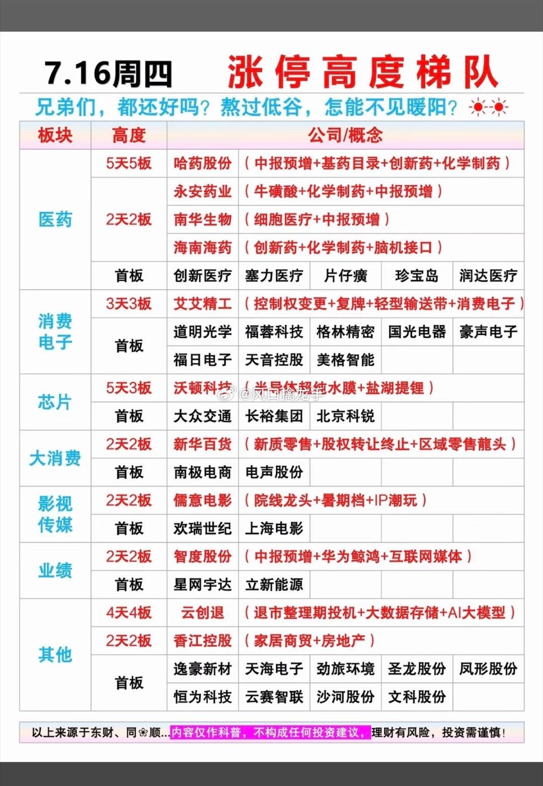 7.16周四涨停板股票：高度+梯队！⚠️风险提示：盘面数据整理，仅信息参考，不构