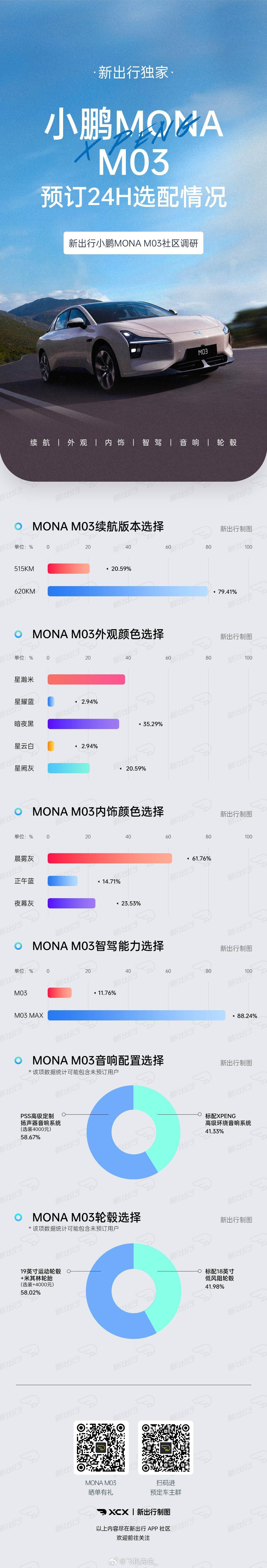 新出行MONA社区晒单用户统计一图：长续航、Max 版本压倒性选择比例；配色上用