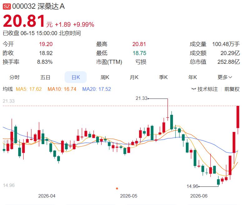 6月15日晚间多家公司发布消息（精心整理）
 
一、今日人气龙头、热门股
深桑达