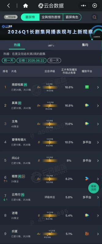 《莫离》不增反降？
6月22日云合数据出来了，太意外了！
《南部档案》与前日基本