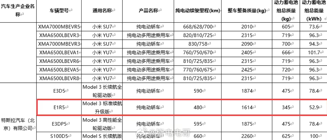 特斯拉Model 3 标准版车型目前在上海超级工厂已经建好了相关生产线但是其实这