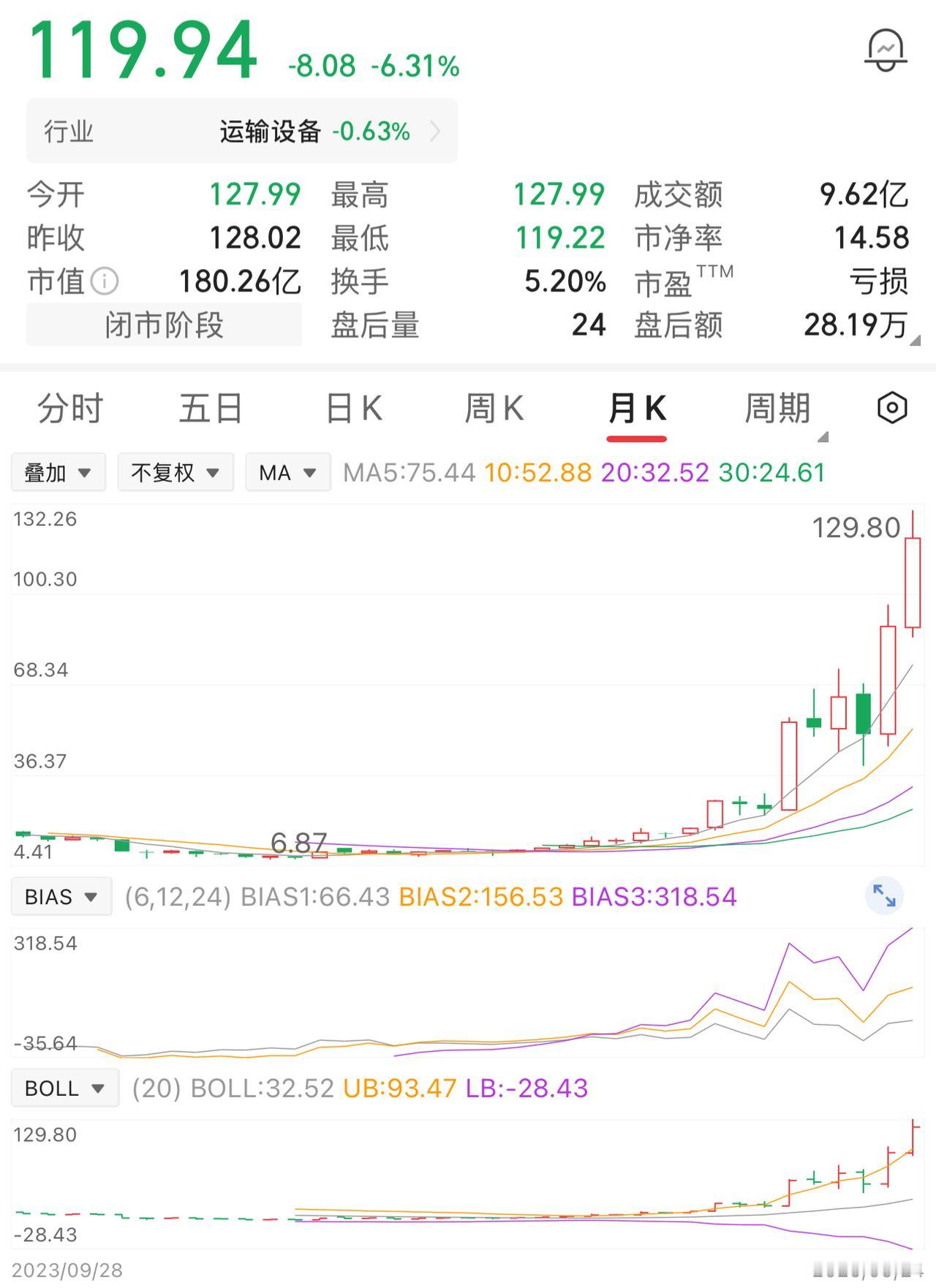 一位股民30元时买入2万股，投入60万元，等到股价涨到50元，他全部卖出，盈利4