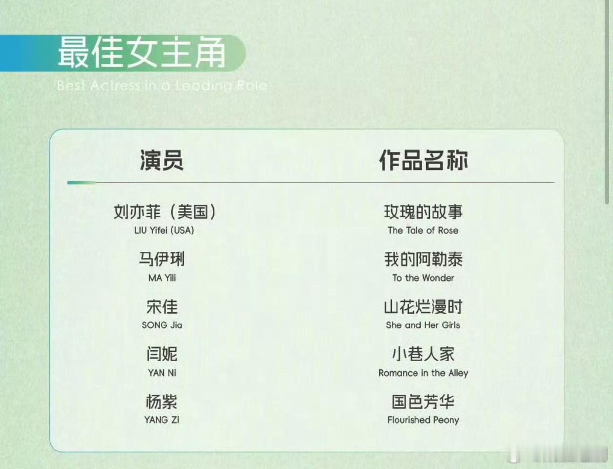 【炳胜预测】本届白玉兰最佳女主，我感觉刘亦菲、马伊琍、宋佳、闫妮、杨紫，他们五位