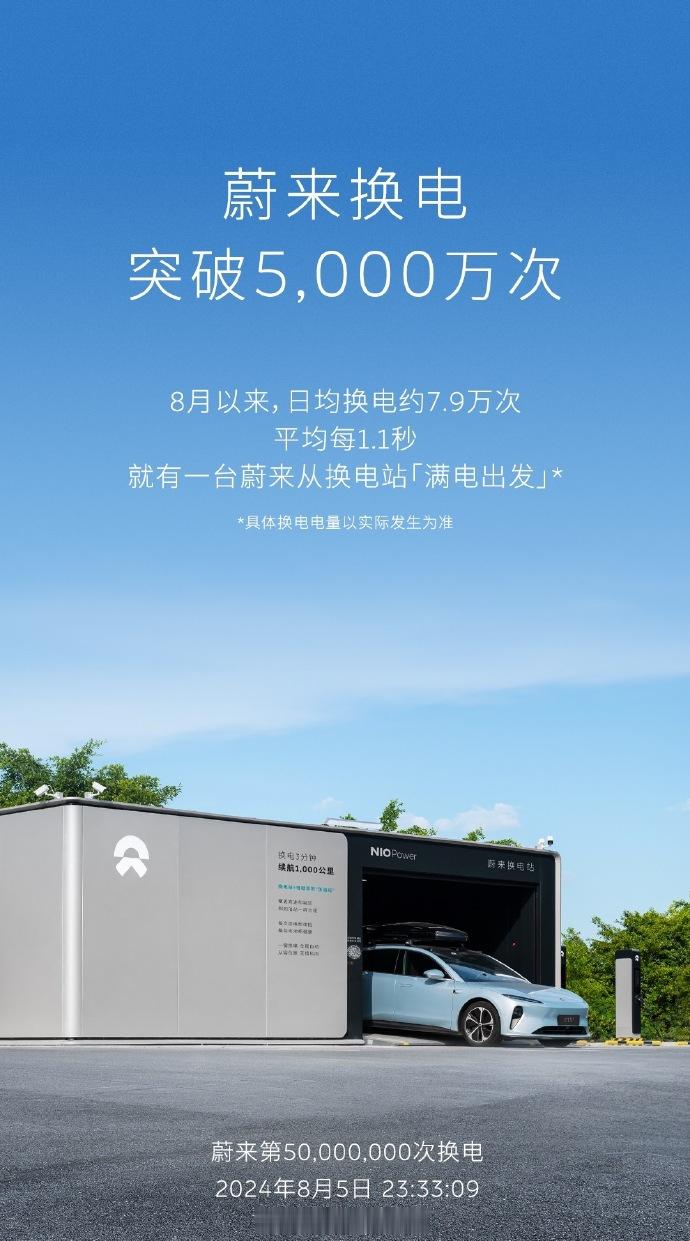 蔚来换电超越5000万次，又一个里程碑！换电站作为一个基础设施规模效应起来之后真