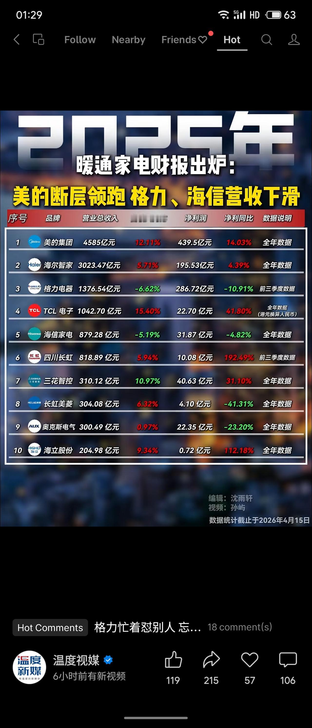 根据暖通家电行业最新财报（数据截至2026年4月15日），美的集团以4585亿元