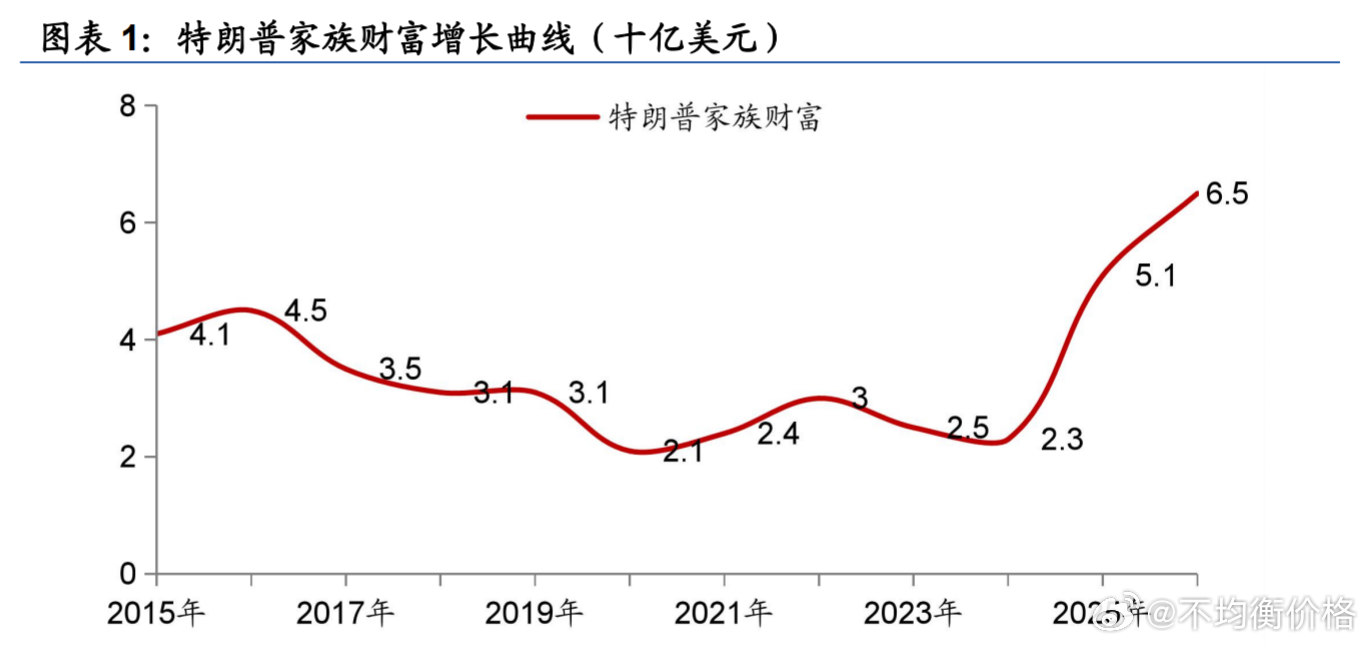 特朗普家族财富增长曲线