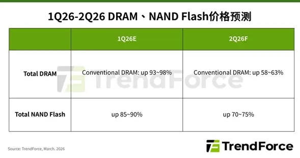 內存硬盤繼續全線大漲！二季度DRAM暴漲超60%：NAND飆升75%