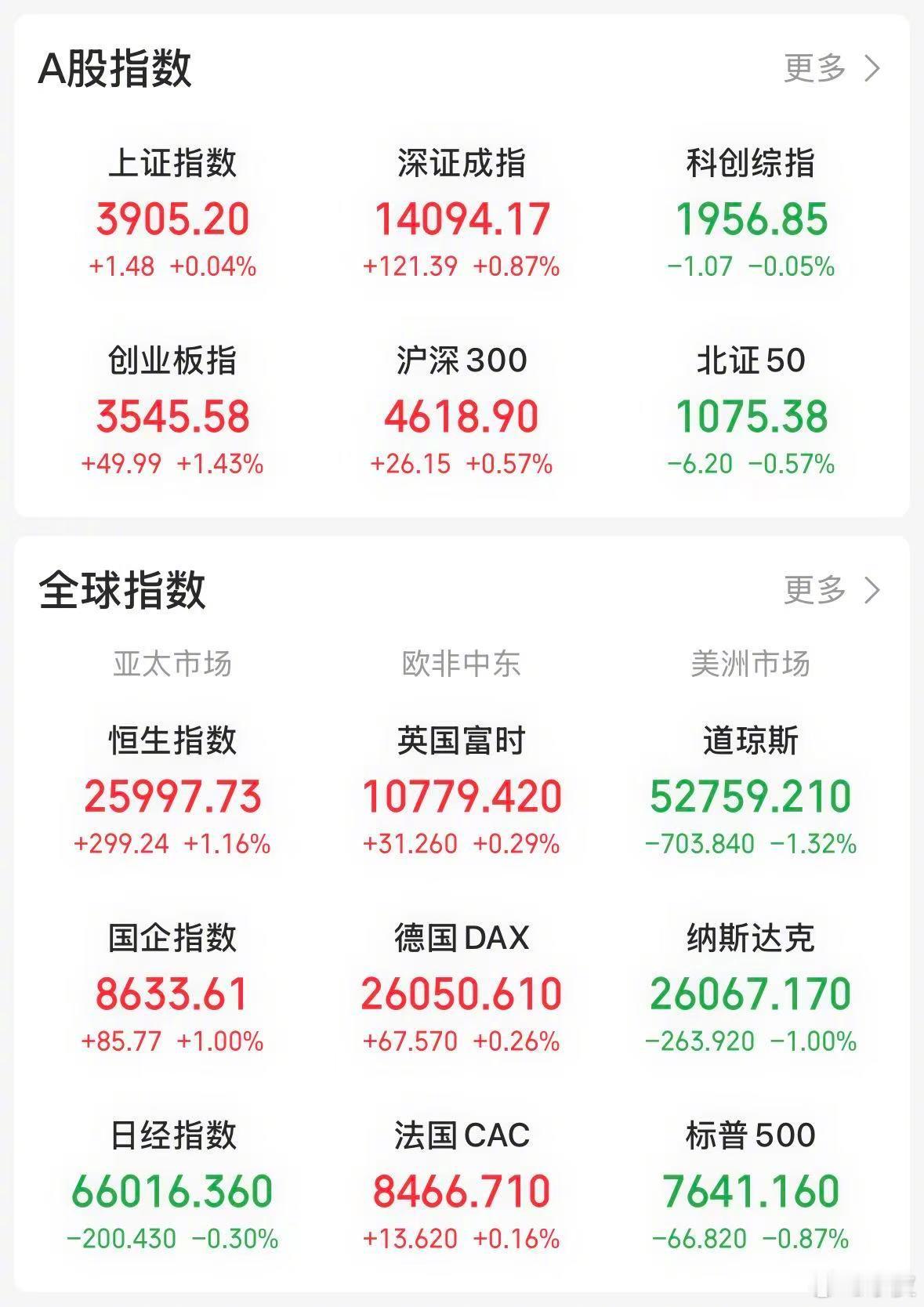 【今日看盘】股市有句说法：什么都可以作假，但成交量很难作假，因为成交量是真金白银