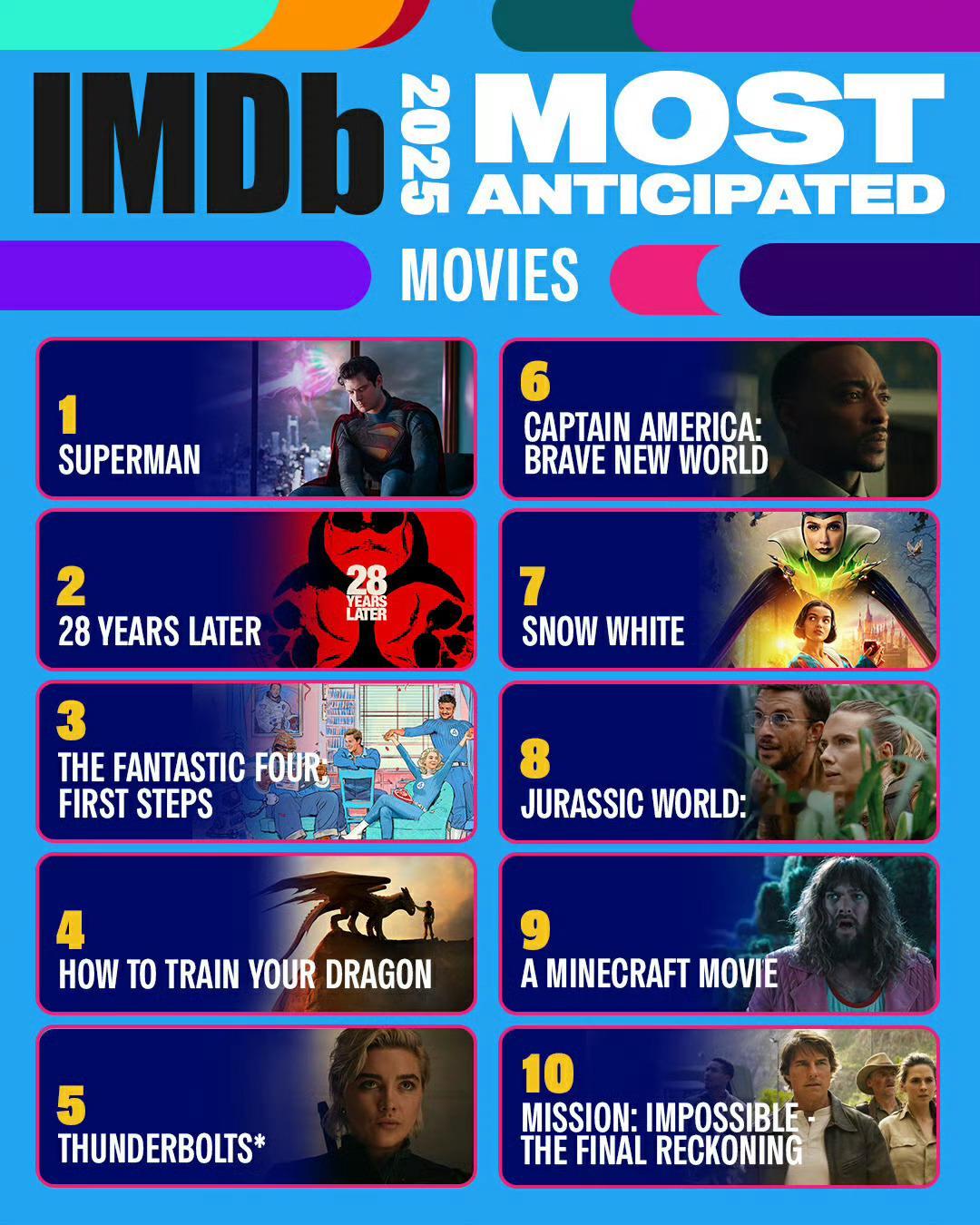 IMDb公布25年十部最受期待电影1. 《超人》2. 《惊变28年》3. 《神奇