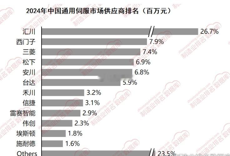 从2024年销售业绩维度来看，通用伺服市场集中度较高，TOP5厂家市场份额达到5