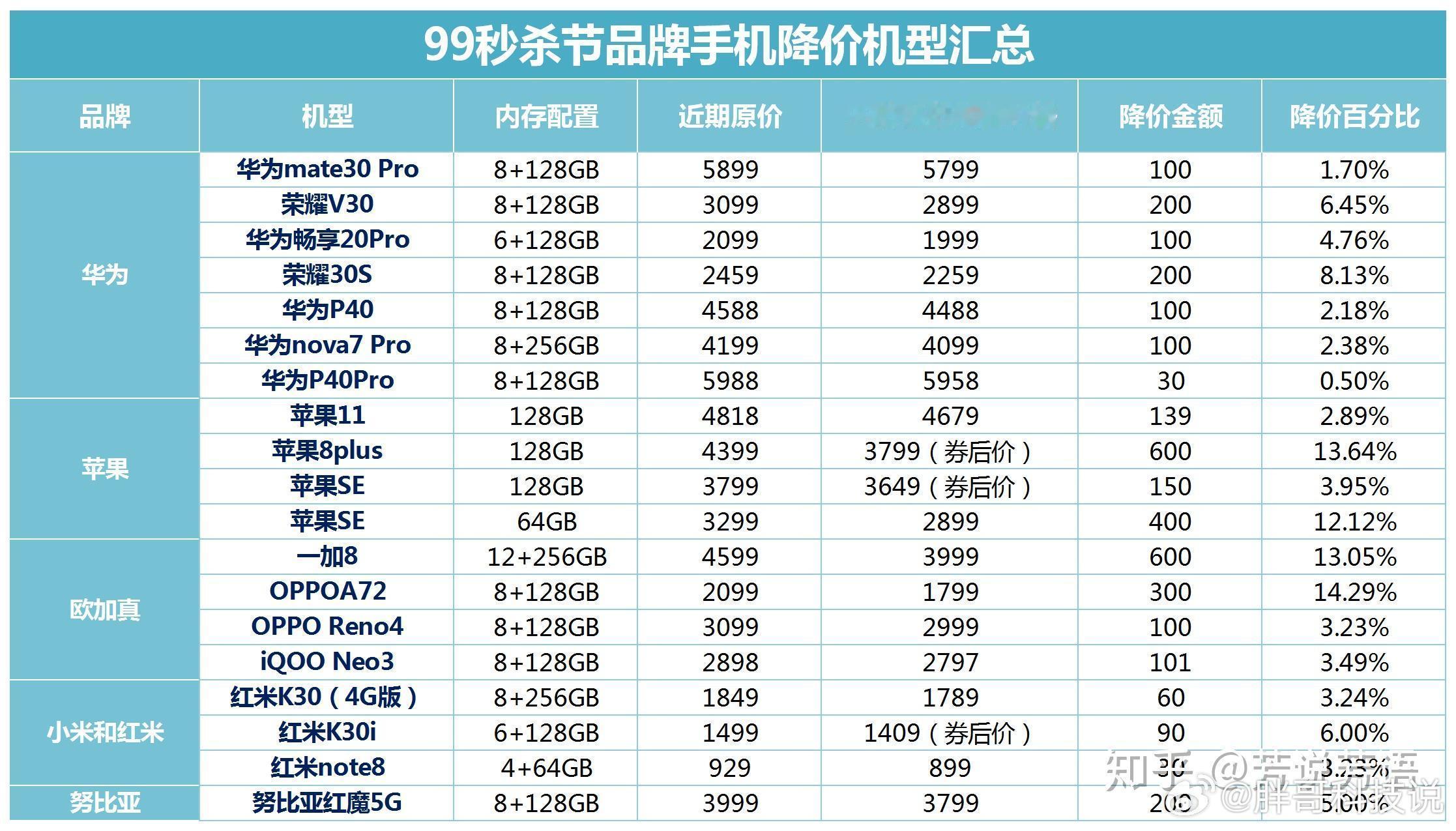 国产手机突然降价2000元这波降价潮来得猝不及防，但背后的逻辑其实很清晰。618