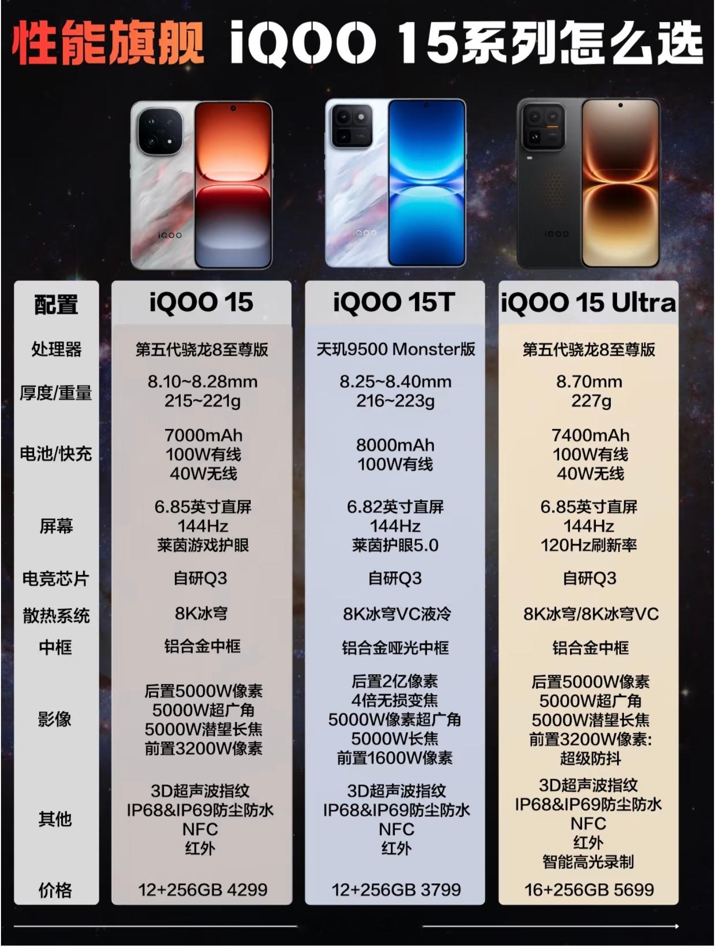 iQOO15系列三兄弟，别再买错了！15：均衡水桶机，大众首选15T：8000m