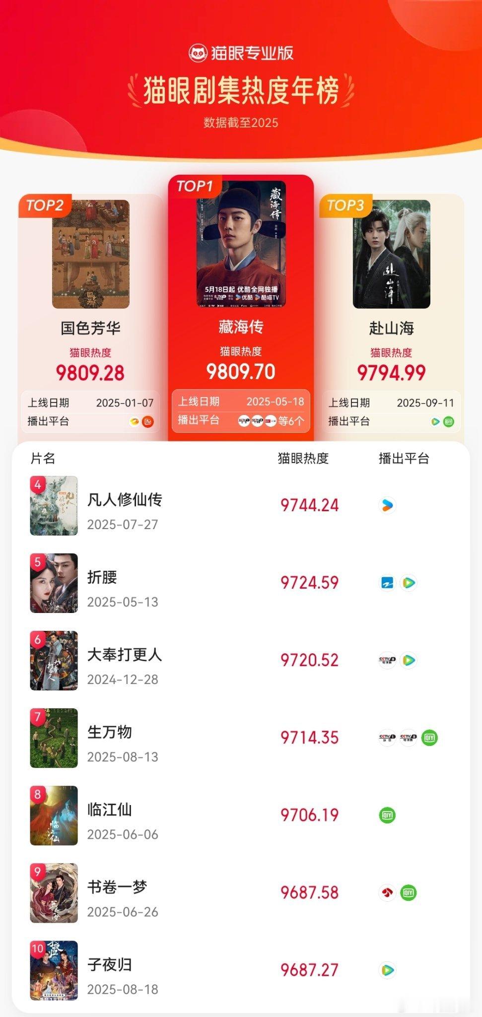 肖战藏海传猫眼剧集热度总榜第一猫眼剧集热度总榜  2025年猫眼剧集热度榜TOP