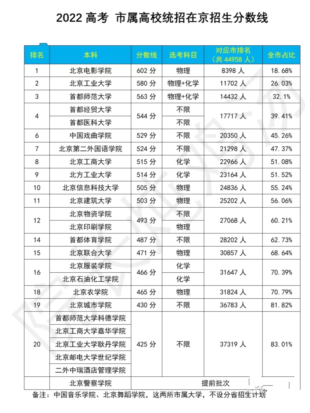 北京市属高校才是大多数北京考生的选择