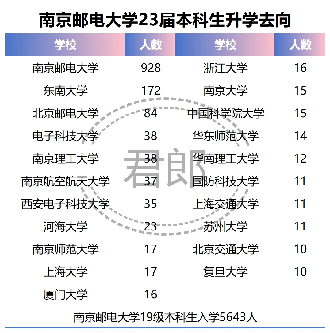 南京邮电大学23届本科生升学去向