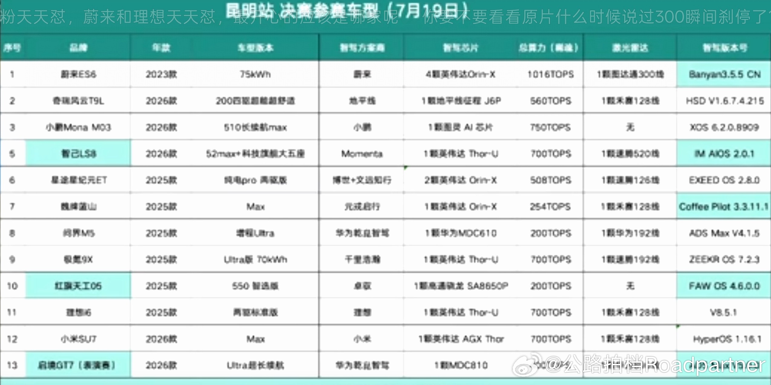 每月的智驾大赛看个乐呵的同时！大家有没有发现一个现象只有蔚来的车！可以横跨22款