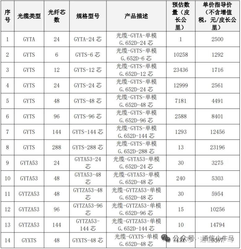 河南电信1.8亿元室外光缆采购落地，4家企业瓜分份额
 
2026年6月3日，中