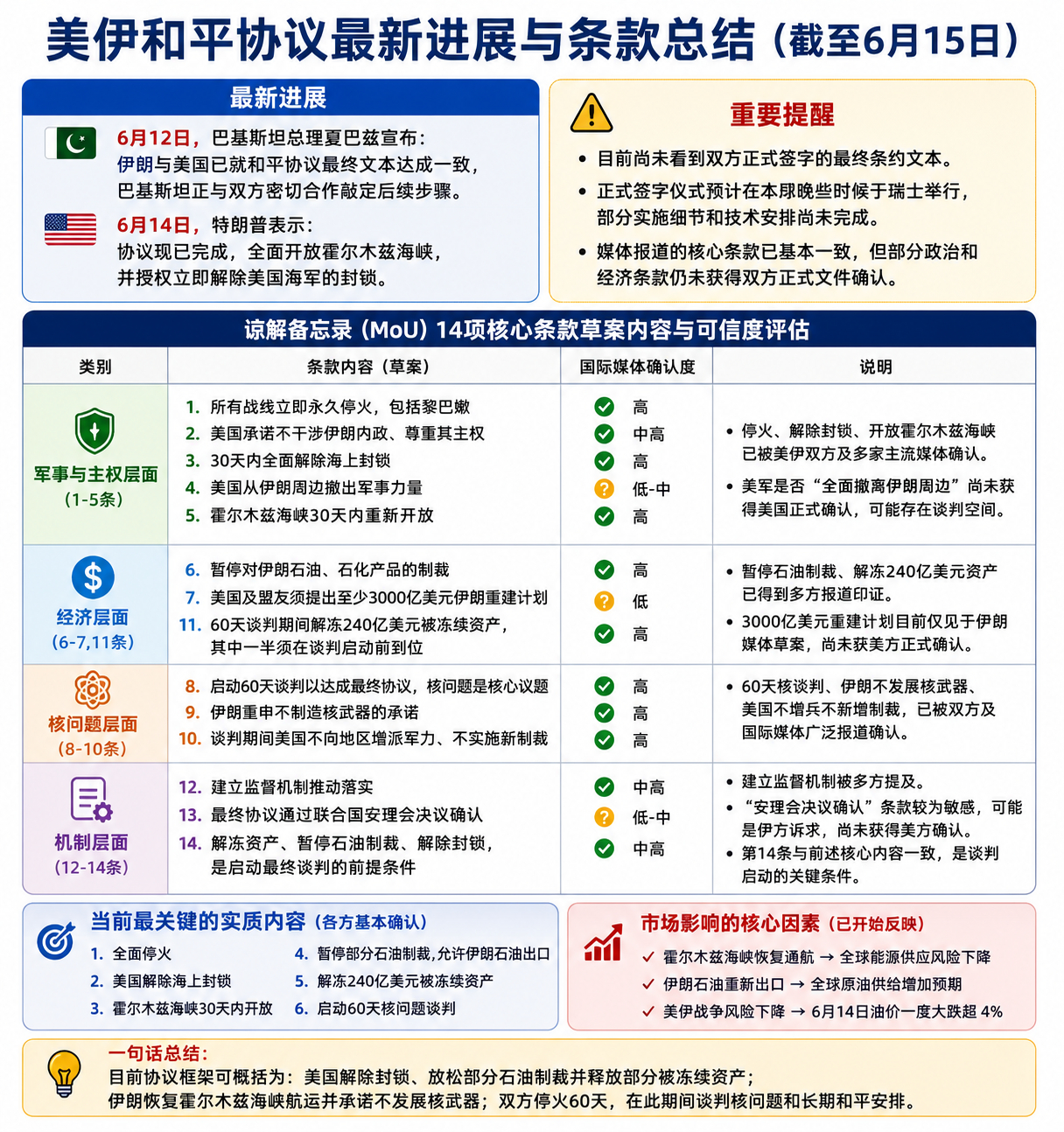 美伊达成和平协议早上好，来看看国际新闻…哪些信息可靠，哪些信息可信度不高… 