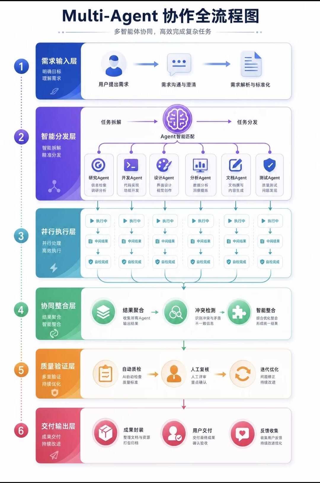 Multi-Agent多智能体协作全流程解读
 
整套流程模拟团队分工模式，依靠