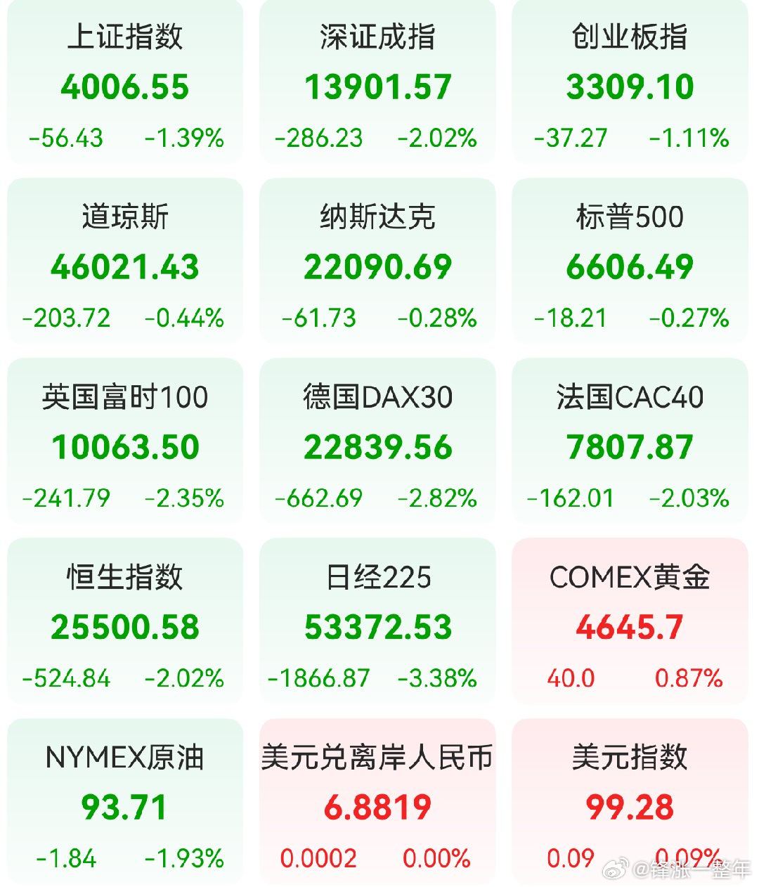 A股 昨日，全球主要市场指数情况 