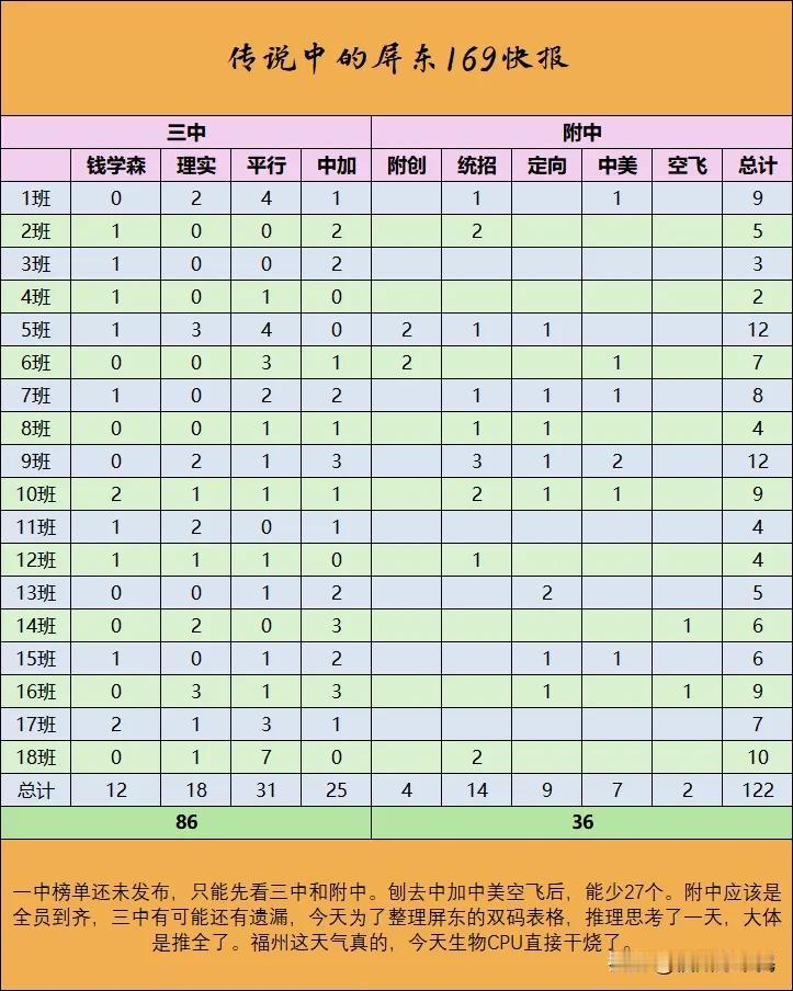 #夏日生活打卡季#
今天对着屏东的名单瞪了一天。由于一中榜单还未发布，只能先看三