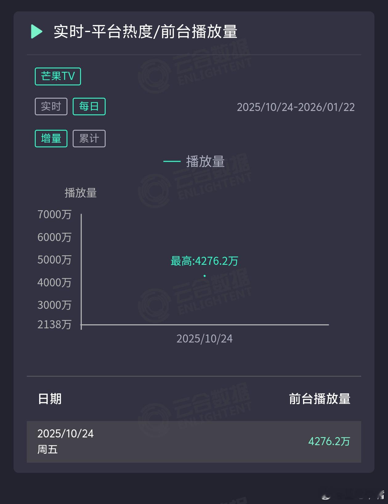 水龙吟云合数据水龙吟 《水龙吟》首播酷云播放量1000多，云合播放量只有800多