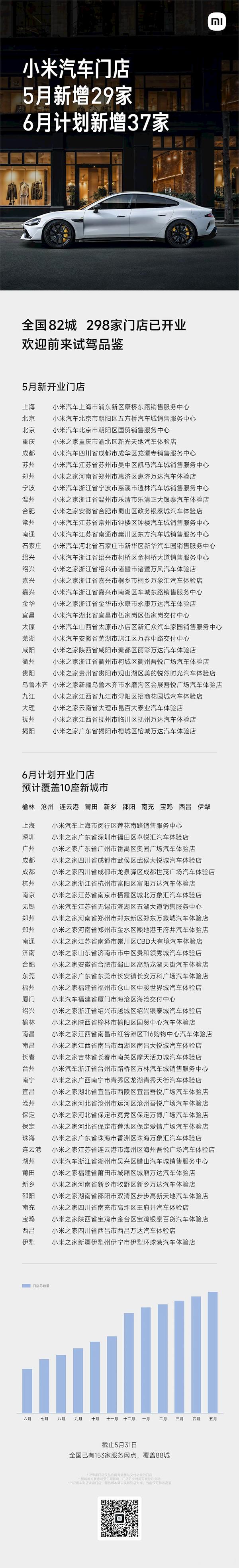 小米汽车全国即将突破300家门店6月1日，小米汽车公布了小米汽车开店新进展。截至