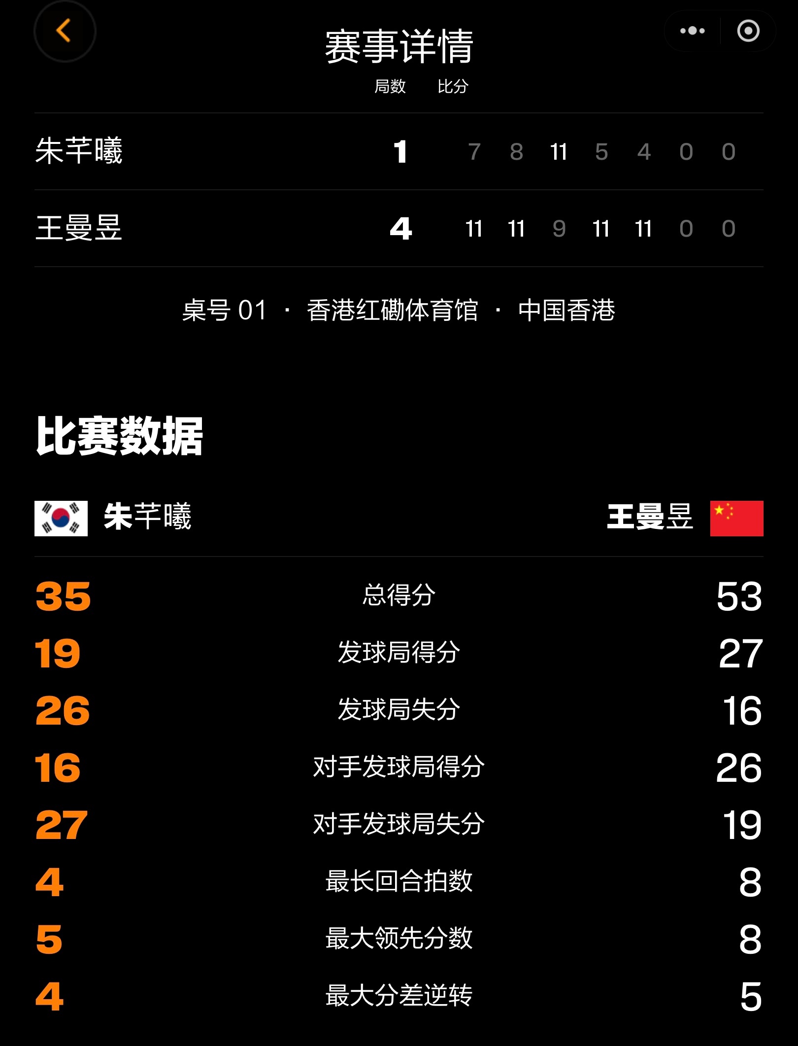 女单1/4决赛 最终赛果王曼昱🇨🇳4-1朱芊曦🇰🇷【11-7，11-8，