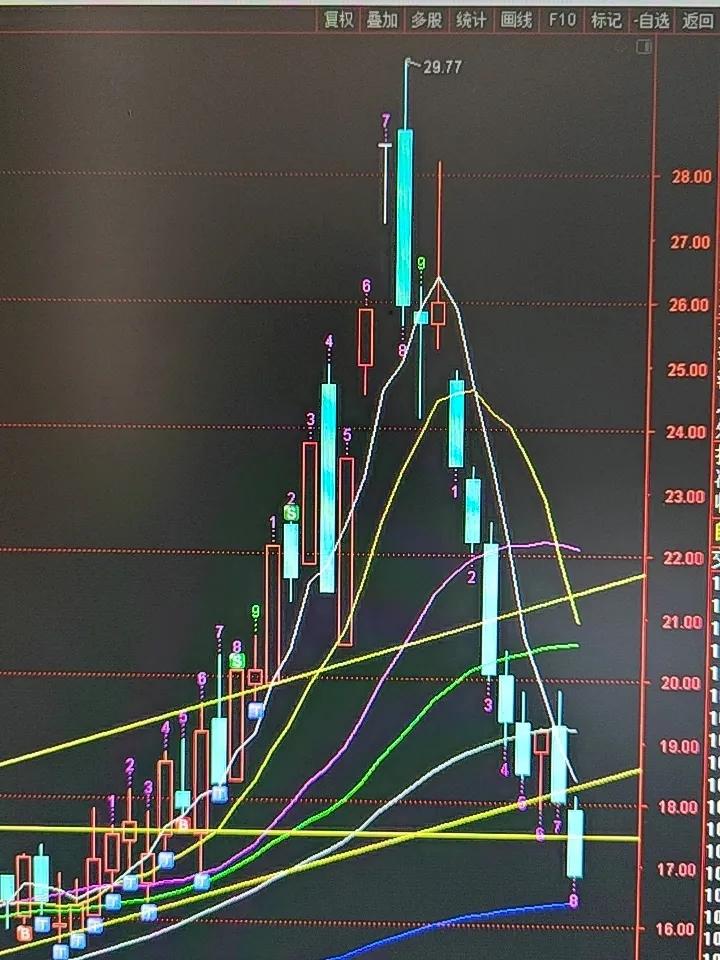 超声电子十几天近乎腰斩，看懂这只票悟透炒股核心敬畏心
 
回看超声电子的走势，心