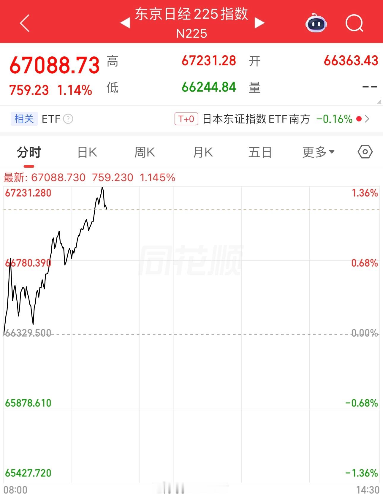 日经225指数突破67000点，再创历史新高 