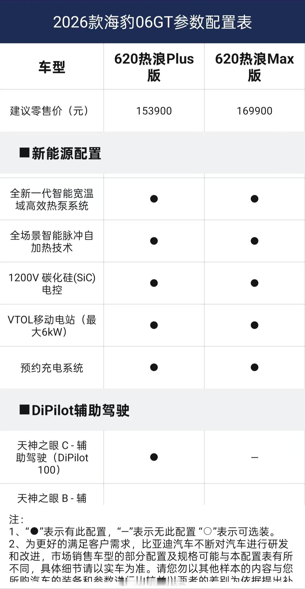 海豹06GT发布会全程没提他这个1200V的电控和240kw大电机啊……比亚迪经