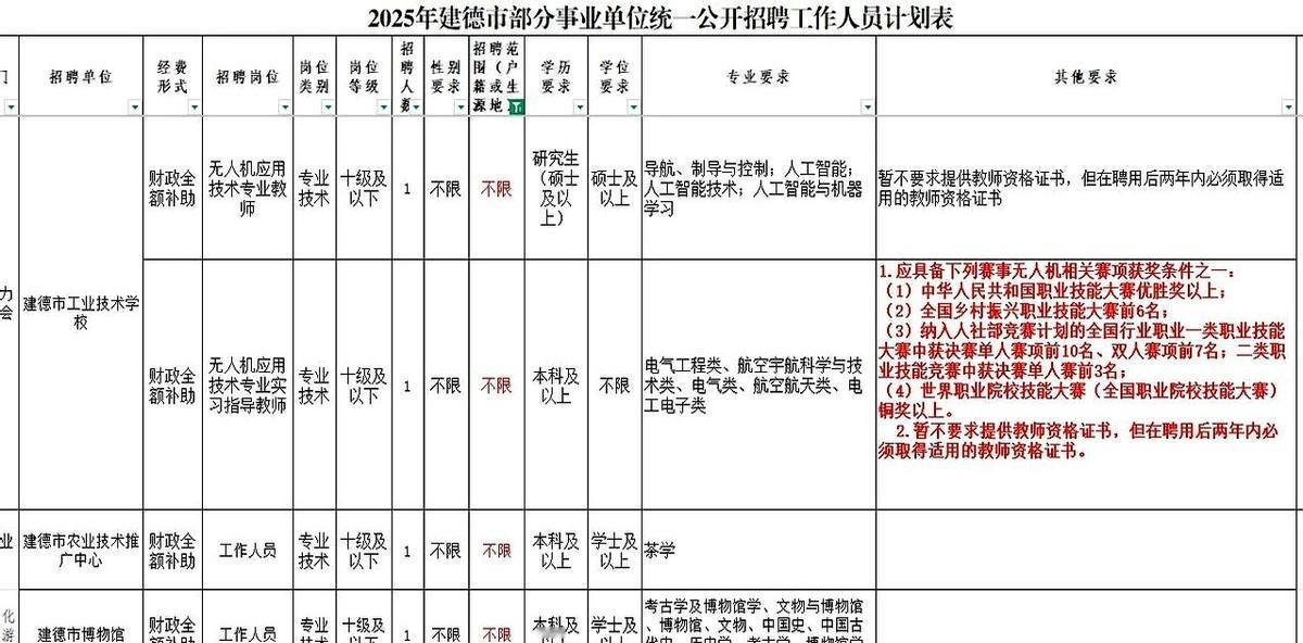 浙江省建德市事业编招聘充分说明了考编要考发达地区重要性。

瞧瞧人家的待遇，无论