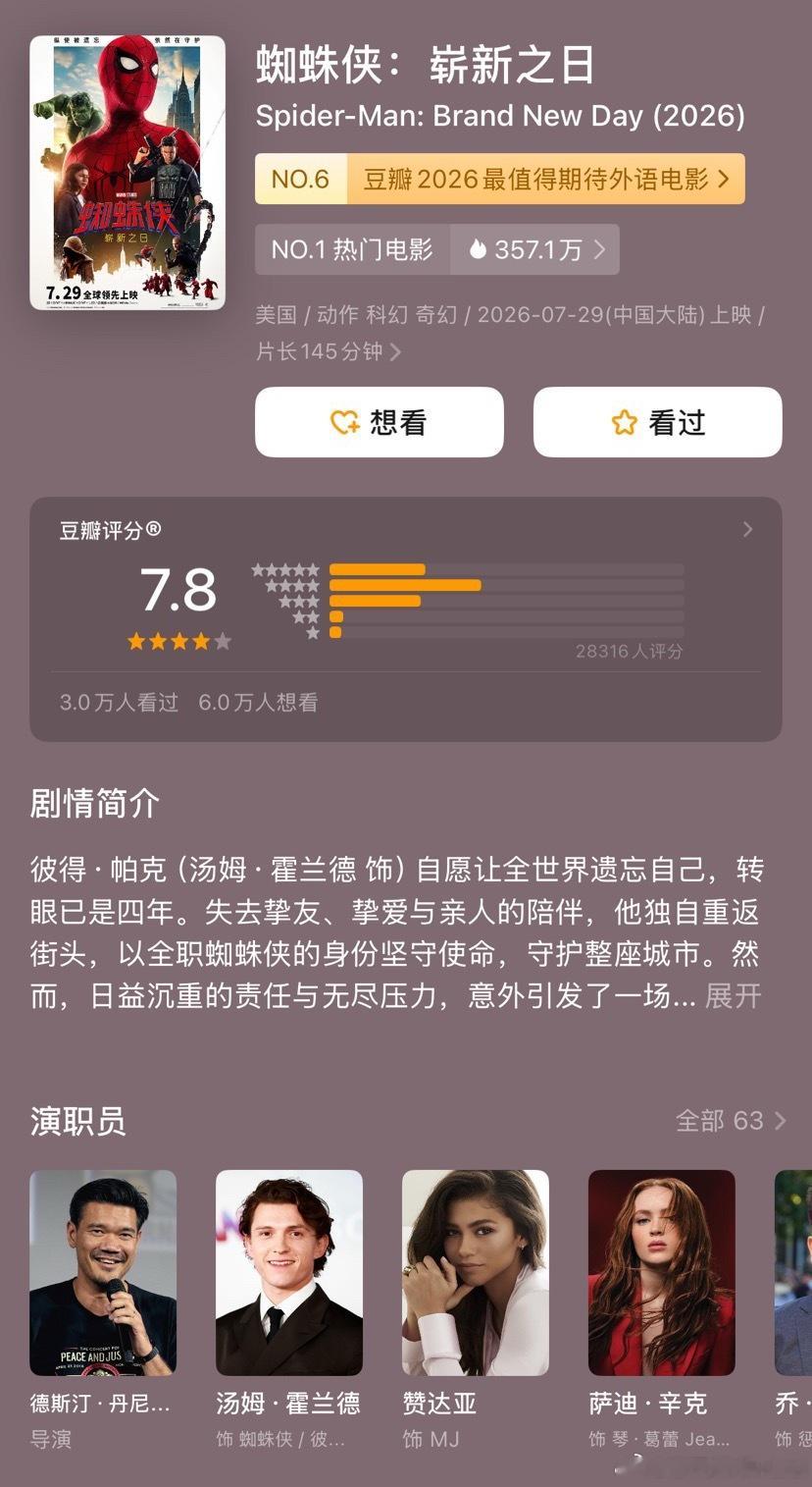 《蜘蛛侠：崭新之日》豆瓣开分7.8，是汤姆·霍兰德主演的4部蜘蛛侠电影中的最高分