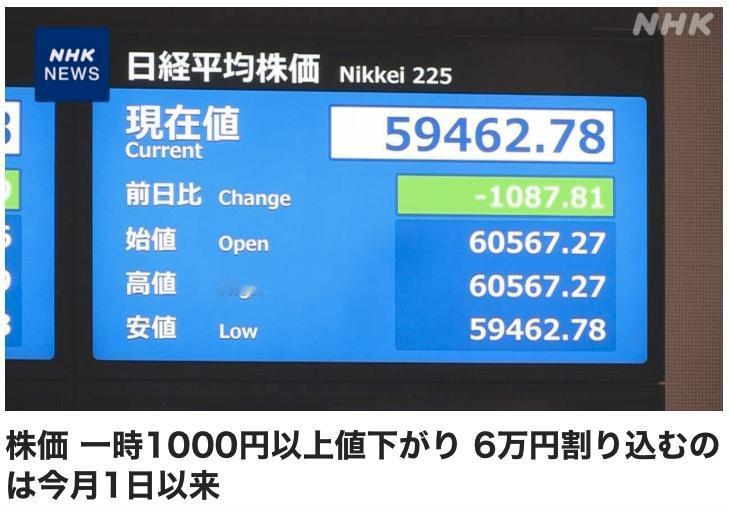 5月20日的东京股票市场，日经平均指数一度下跌超过1000日元，跌破60000日