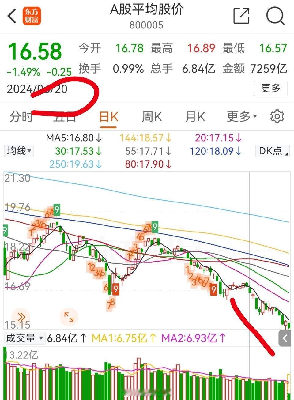 真的令人恶心，反胃！指数现在虽然在2930，其实个股从3000点下来，普遍跌了十