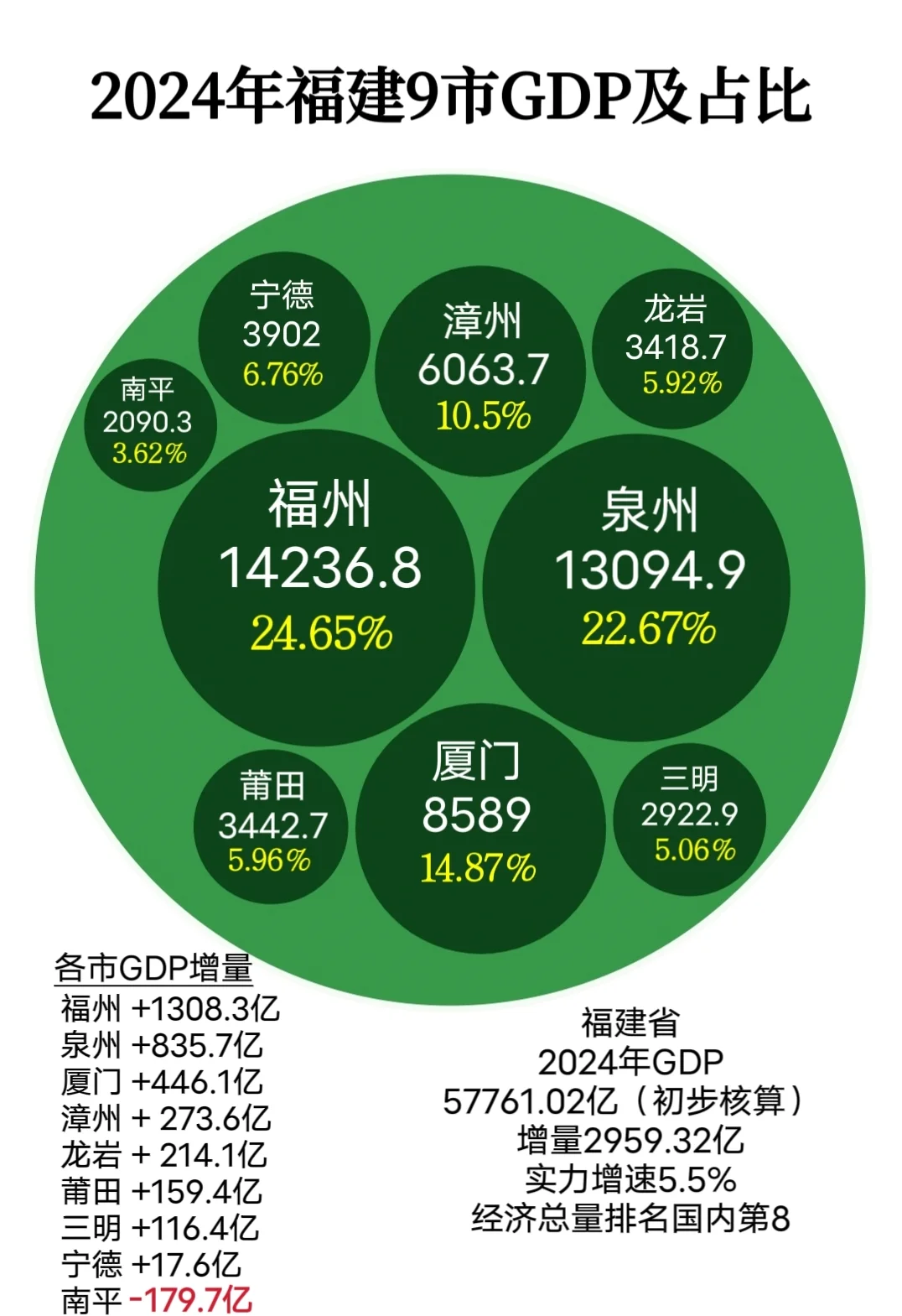 2024年福建九市GDP出炉，一向低调埋头苦干默默无闻的福州交出了1....