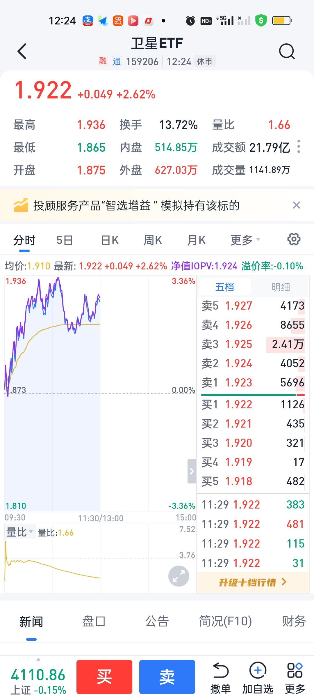 卫星ETF我现在需要防范的是20日线也就是1.834，这里我守着4000股。所以