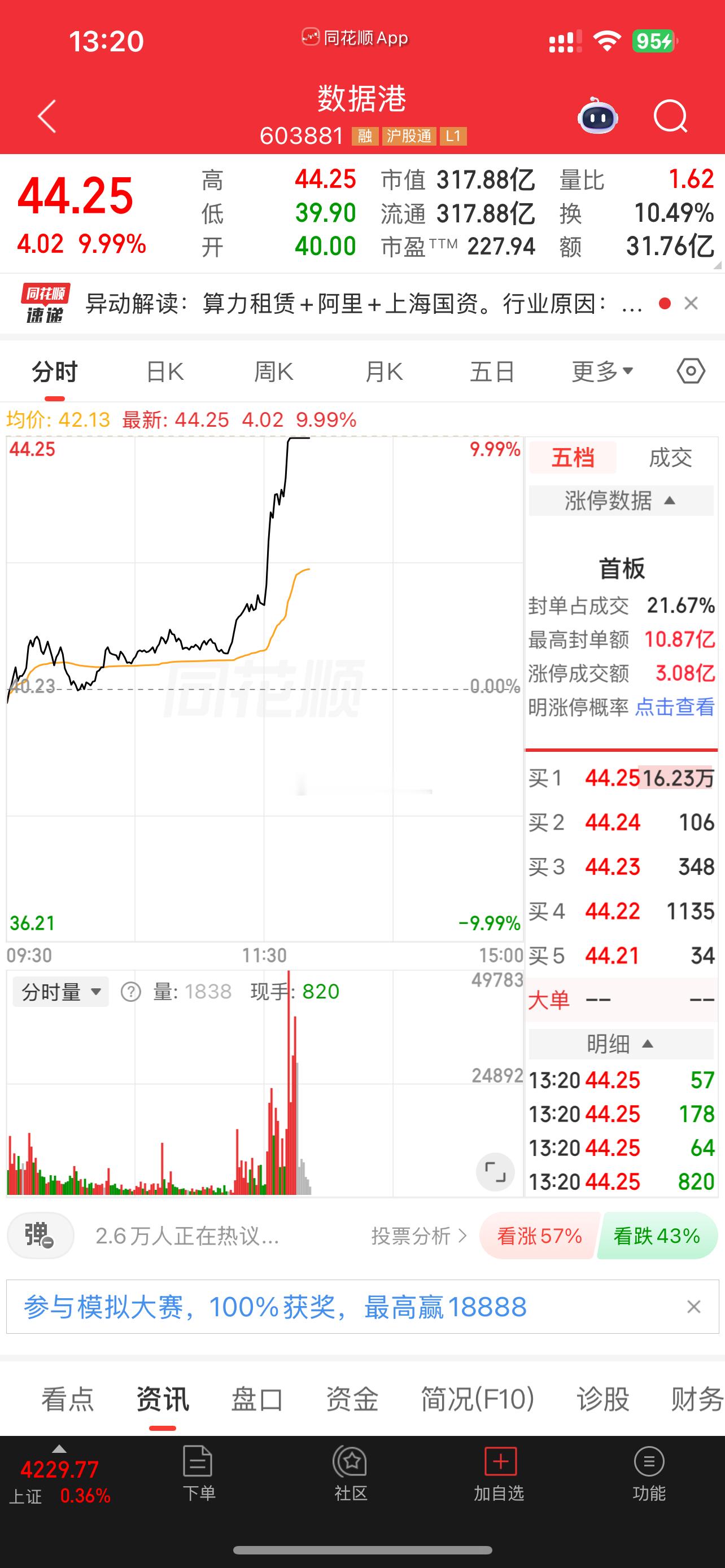 数据港 sh603881[股票] 昨天出了 今天就飞了这是被游资打压了吗？我一出