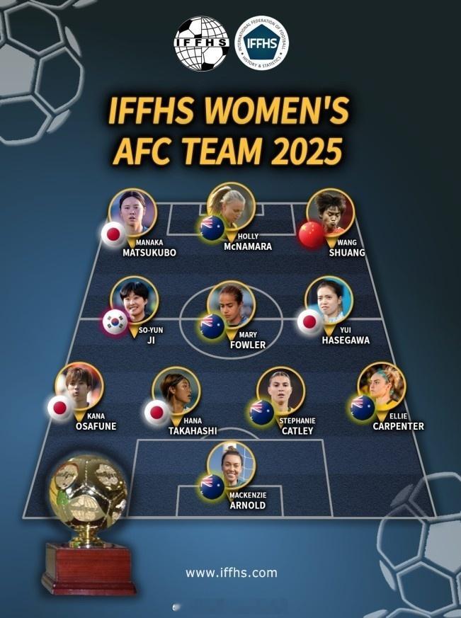 王霜入选亚足联女足最佳阵 IFFHS（国际足球历史和统计联合会）公布亚足联202