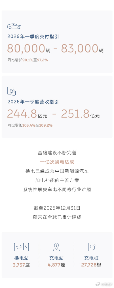蔚来四季度盈利12.5亿元 这应该是今天最大的一个新闻？蔚来Q4盈利这个事，实打