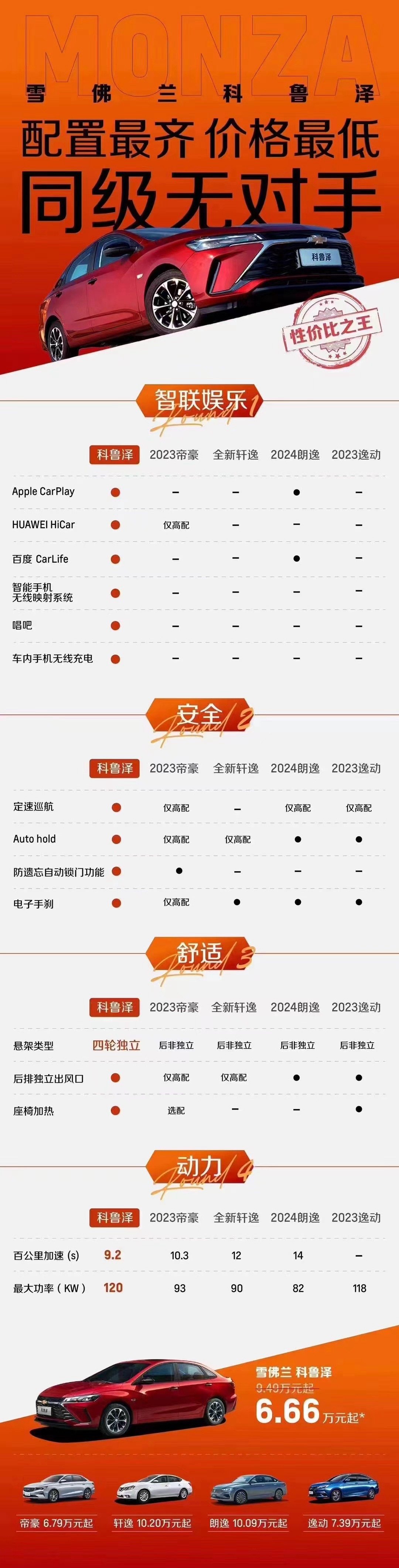 #雪佛兰科鲁兹# 已经低到6.66万[吃惊][吃惊][吃惊] ​​​