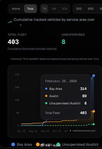 特斯拉Robotaxi车队规模首次突破400辆，如果无监督版的FSD落地了，这个