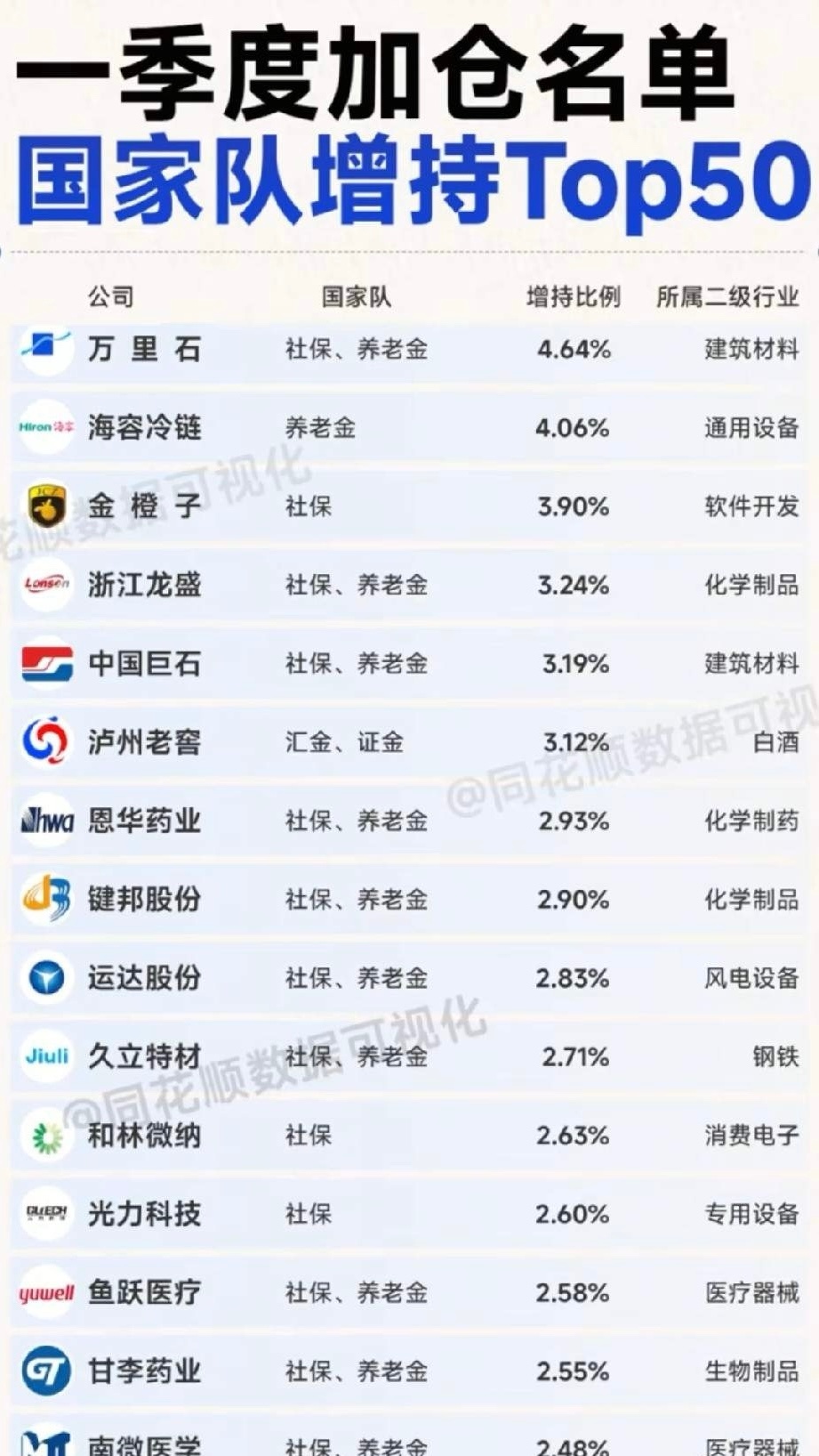 一季度国家队增持TOP榜深度解析：高增仓优质标的全梳理（上）本次梳理的是一季度国